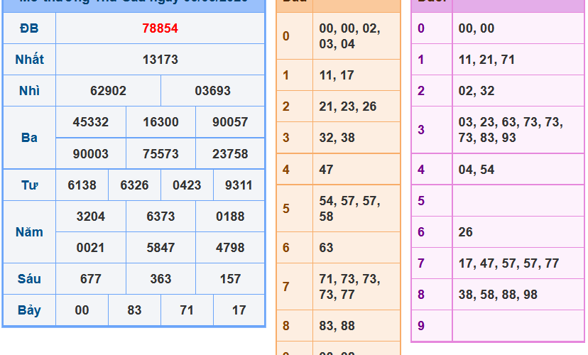 Soi cầu xsmb 7-3-2024